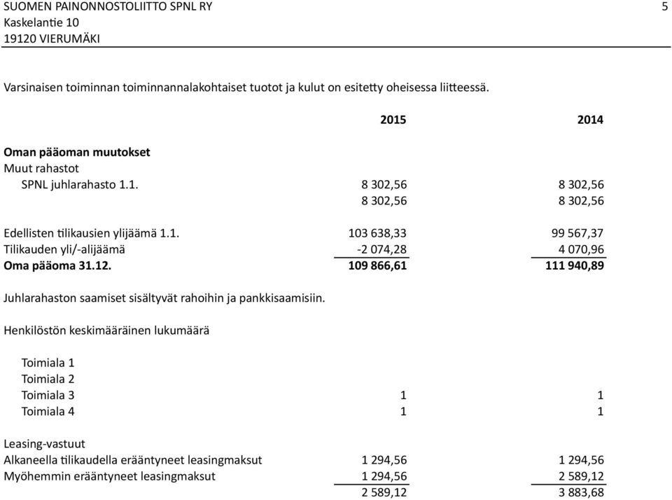 12. 109 866,61 111 940,89 Juhlarahaston saamiset sisältyvät rahoihin ja pankkisaamisiin.