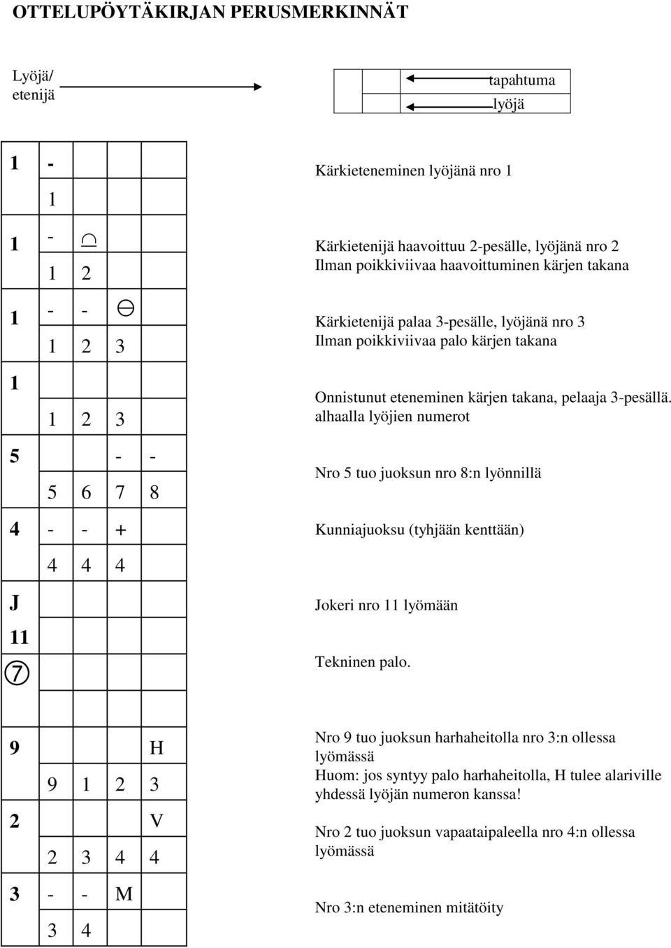 alhaalla lyöjien numerot 5 - - 5 6 7 8 4 - - + Nro 5 tuo juoksun nro 8:n lyönnillä Kunniajuoksu (tyhjään kenttään) 4 4 4 J Jokeri nro lyömään Tekninen palo.