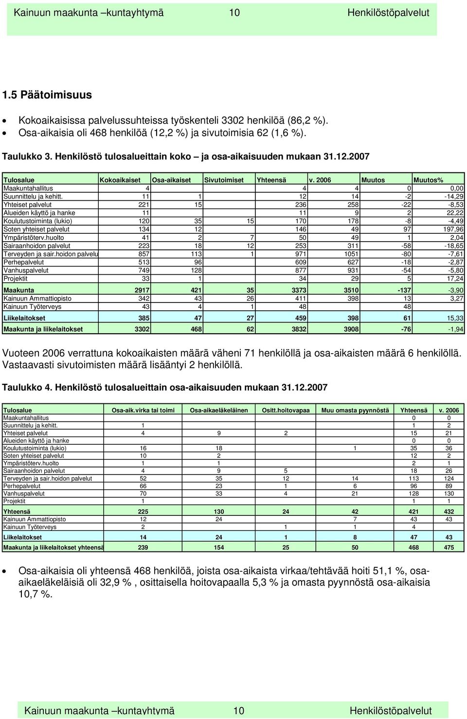 2006 Muutos Muutos% Maakuntahallitus 4 4 4 0 0,00 Suunnittelu ja kehitt.