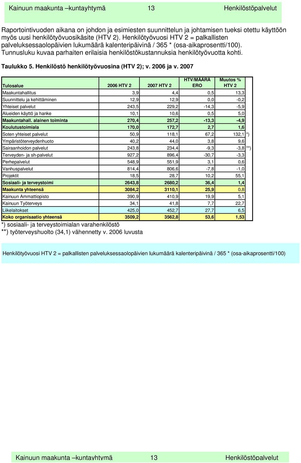 Tunnusluku kuvaa parhaiten erilaisia henkilöstökustannuksia henkilötyövuotta kohti. Taulukko 5. Henkilöstö henkilötyövuosina (HTV 2); v. 2006 ja v.