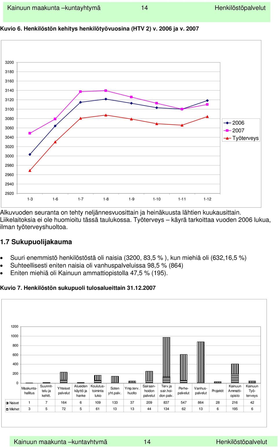 lähtien kuukausittain. Liikelaitoksia ei ole huomioitu tässä taulukossa. Työterveys käyrä tarkoittaa vuoden 2006 lukua, ilman työterveyshuoltoa. 1.