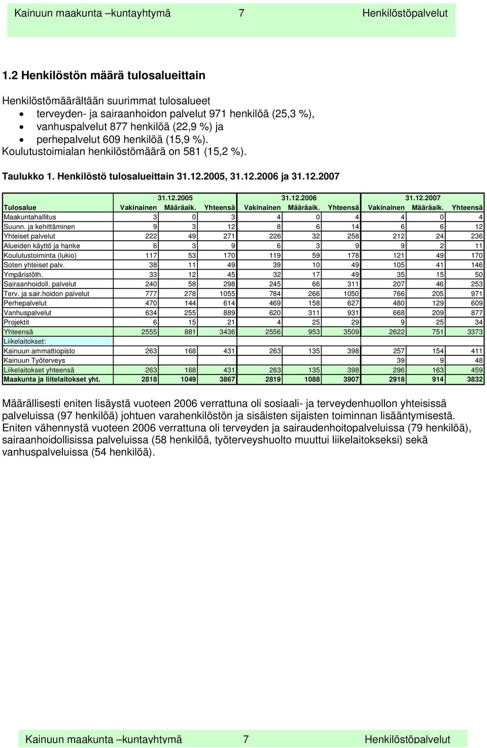 henkilöä (15,9 %). Koulutustoimialan henkilöstömäärä on 581 (15,2 %). Taulukko 1. Henkilöstö tulosalueittain 31.12.2005, 31.12.2006 ja 31.12.2007 31.12.2005 31.12.2006 31.12.2007 Tulosalue Vakinainen Määräaik.