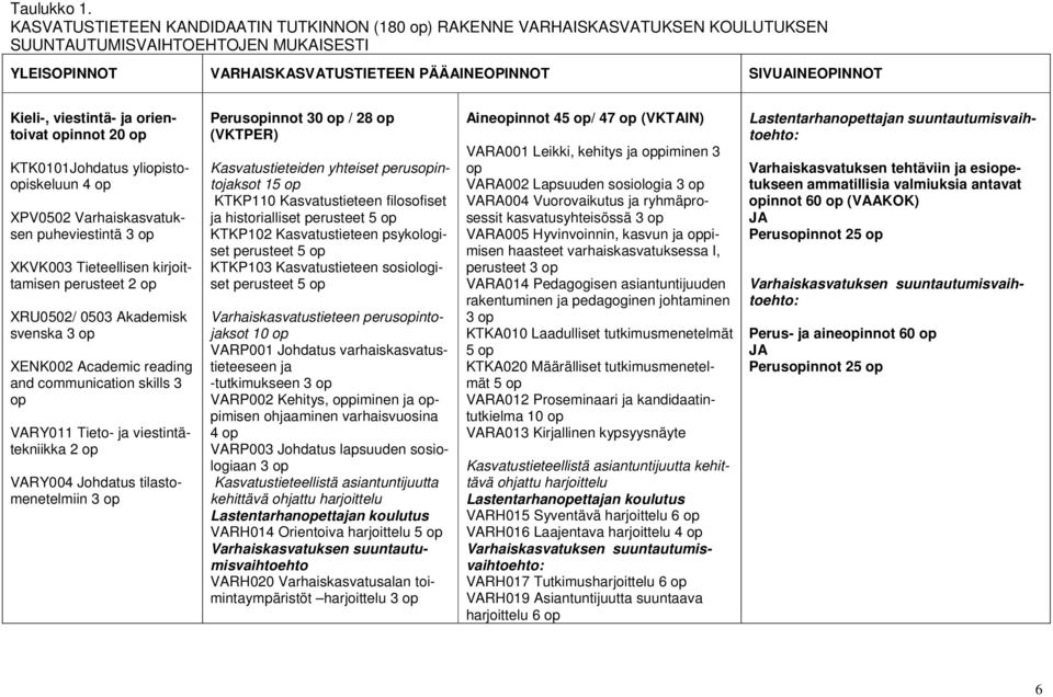 viestintä- ja orientoivat opinnot 20 op KTK0101Johdatus yliopistoopiskeluun 4 op XPV0502 Varhaiskasvatuksen puheviestintä 3 op XKVK003 Tieteellisen kirjoittamisen perusteet 2 op XRU0502/ 0503