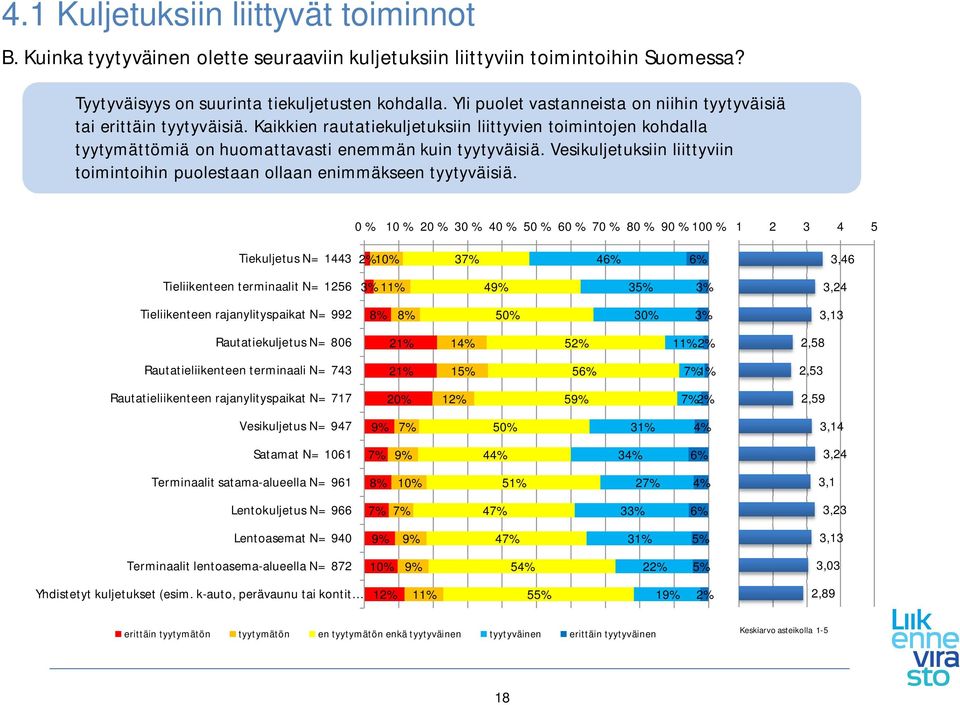 Vesikuljetuksiin liittyviin toimintoihin puolestaan ollaan enimmäkseen tyytyväisiä.