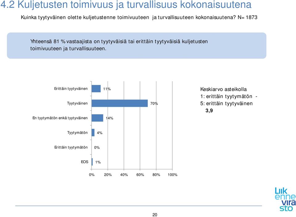 N= 1873 Yhteensä 81 % vastaajista on tyytyväisiä tai erittäin tyytyväisiä kuljetusten toimivuuteen ja turvallisuuteen.