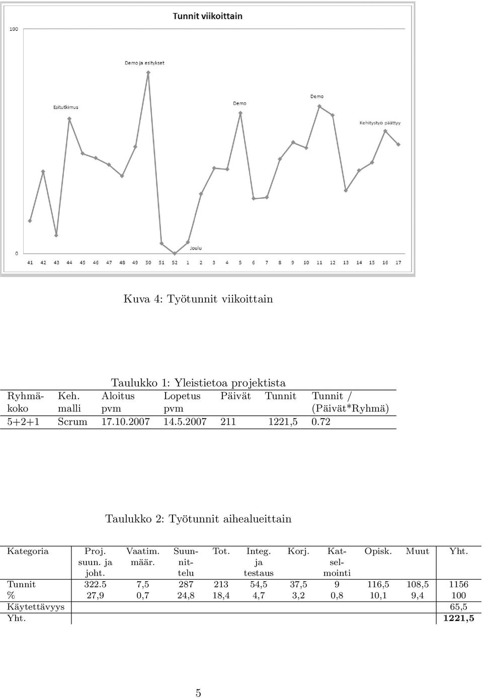 72 Taulukko 2: Työtunnit aihealueittain Kategoria Proj. Vaatim. Suun- Tot. Integ. Korj. Kat- Opisk. Muut Yht. suun.