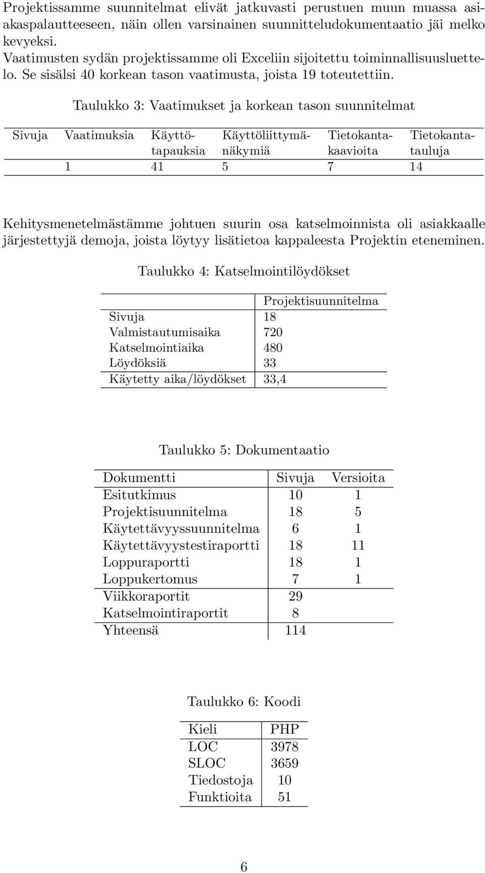 Taulukko 3: Vaatimukset ja korkean tason suunnitelmat Sivuja Vaatimuksia Käyttö- Käyttöliittymä- Tietokanta- Tietokantatapauksia näkymiä kaavioita tauluja 1 41 5 7 14 Kehitysmenetelmästämme johtuen