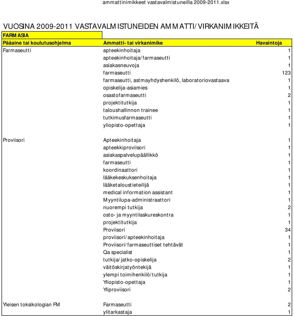 1 asiakaspalvelupäällikkö 1 farmaseutti 1 koordinaattori 1 lääkekeskuksenhoitaja 1 lääketaloustieteilijä 1 medical information assistant 1 Myyntilupa-administraattori 1 nuorempi tutkija 2 osto- ja