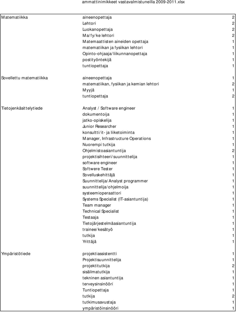 jatko-opiskelija 1 Junior Researcher 1 konsultti/it- ja liiketoiminta 1 Manager, Infrastructure Operations 1 Nuorempi tutkija 1 Ohjelmistoasiantuntija 2 projektisihteeri/suunnittelija 1 software
