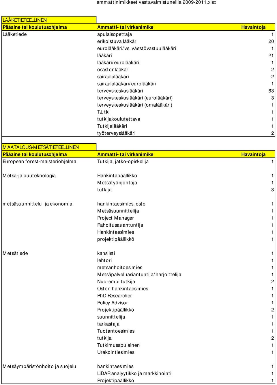 terveyskeskuslääkäri (omalääkäri) 1 TJ, tkl 1 tutkijakoulutettava 1 Tutkijalääkäri 1 työterveyslääkäri 2 MAATALOUS-METSÄTIETEELLINEN European forest-maisteriohjelma Tutkija, jatko-opiskelija 1
