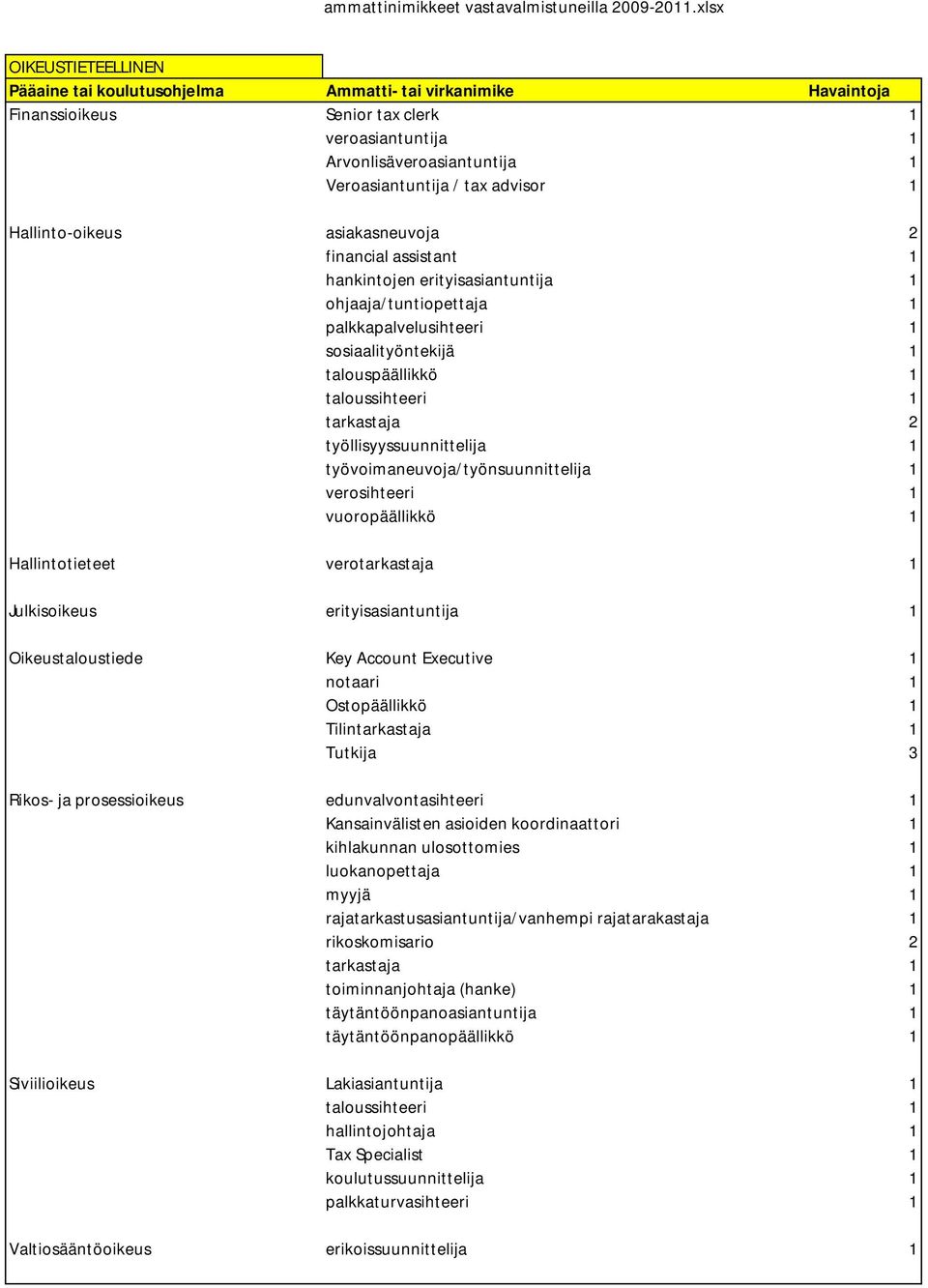 1 verosihteeri 1 vuoropäällikkö 1 Hallintotieteet verotarkastaja 1 Julkisoikeus erityisasiantuntija 1 Oikeustaloustiede Key Account Executive 1 notaari 1 Ostopäällikkö 1 Tilintarkastaja 1 Tutkija 3