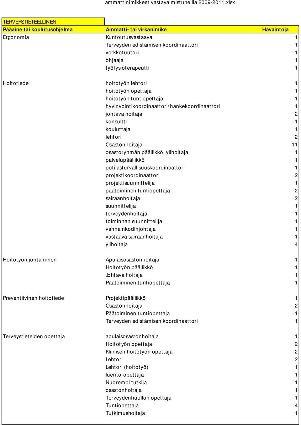 potilasturvallisuuskoordinaattori 1 projektikoordinaattori 2 projektisuunnittelija 1 päätoiminen tuntiopettaja 2 sairaanhoitaja 2 suunnittelija 1 terveydenhoitaja 1 toiminnan suunnittelija 1