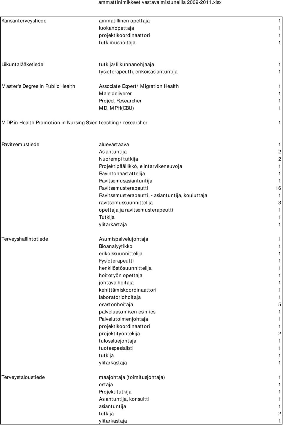 aluevastaava 1 Asiantuntija 2 Nuorempi tutkija 2 Projektipäällikkö, elintarvikeneuvoja 1 Ravintohaastattelija 1 Ravitsemusasiantuntija 1 Ravitsemusterapeutti 16 Ravitsemusterapeutti, - asiantuntija,