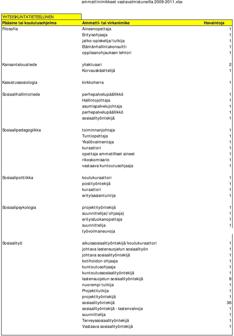 toiminnanjohtaja 1 Tuntiopettaja 1 Yksilövalmentaja 1 kuraattori 1 opettaja ammatilliset aineet 1 rikoskomisario 1 vastaava kuntoutusohjaaja 1 Sosiaalipolitiikka koulukuraattori 1 postityöntekijä 1