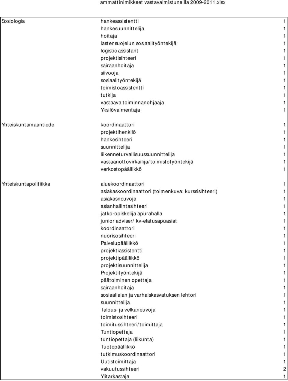 liikenneturvallisuussuunnittelija 1 vastaanottovirkailija/toimistotyöntekijä 1 verkostopäällikkö 1 Yhteiskuntapolitiikka aluekoordinaattori 1 asiakaskoordinaattori (toimenkuva: kurssisihteeri) 1