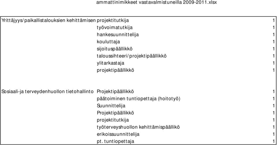 ylitarkastaja 1 projektipäällikkö 1 Sosiaali-ja terveydenhuollon tietohallinto Projektipäällikkö 1 päätoiminen