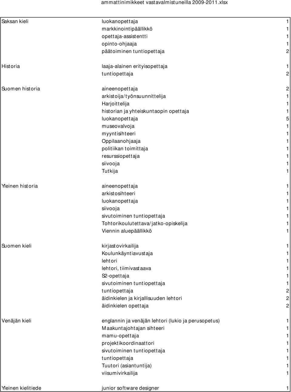 resurssiopettaja 1 siivooja 1 Tutkija 1 Yleinen historia aineenopettaja 1 arkistosihteeri 1 luokanopettaja 1 siivooja 1 sivutoiminen tuntiopettaja 1 Tohtorikoulutettava/jatko-opiskelija 1 Viennin