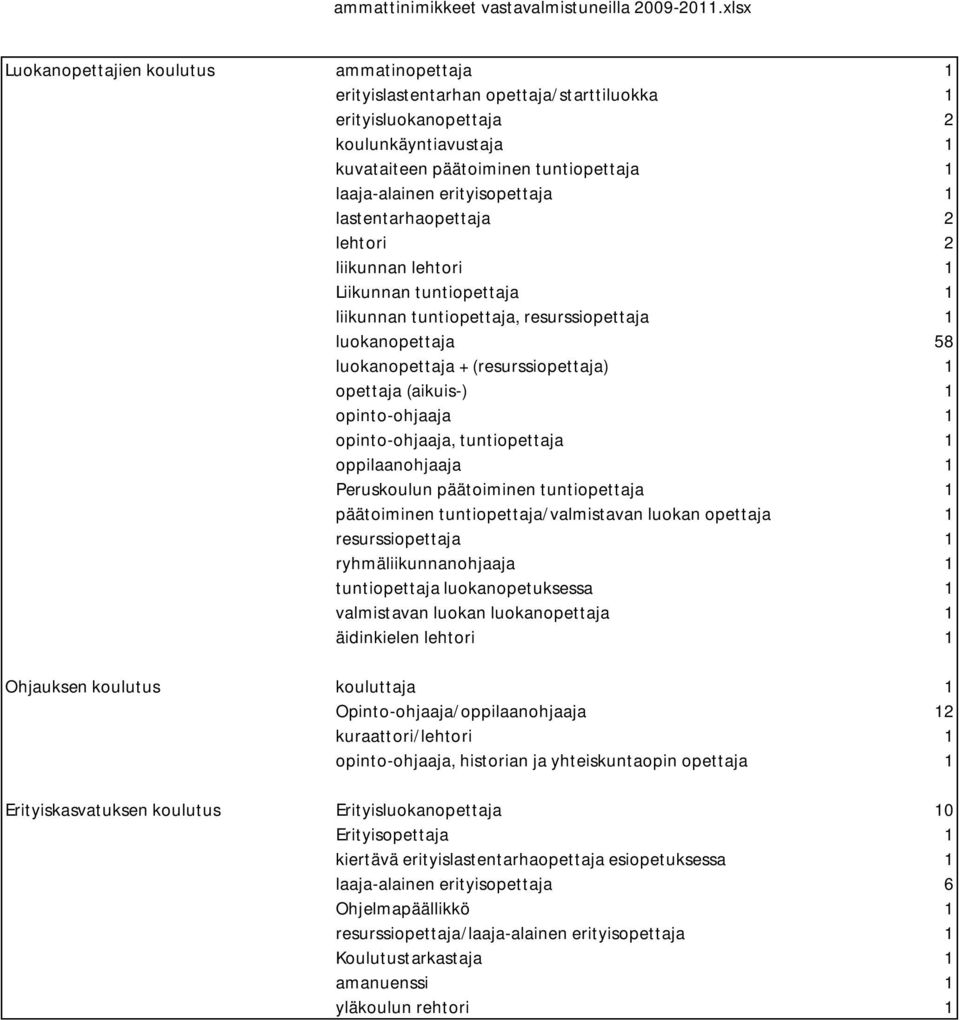 opettaja (aikuis-) 1 opinto-ohjaaja 1 opinto-ohjaaja, tuntiopettaja 1 oppilaanohjaaja 1 Peruskoulun päätoiminen tuntiopettaja 1 päätoiminen tuntiopettaja/valmistavan luokan opettaja 1