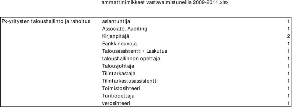 Laskutus 1 taloushallinnon opettaja 1 Talousjohtaja 1 Tilintarkastaja