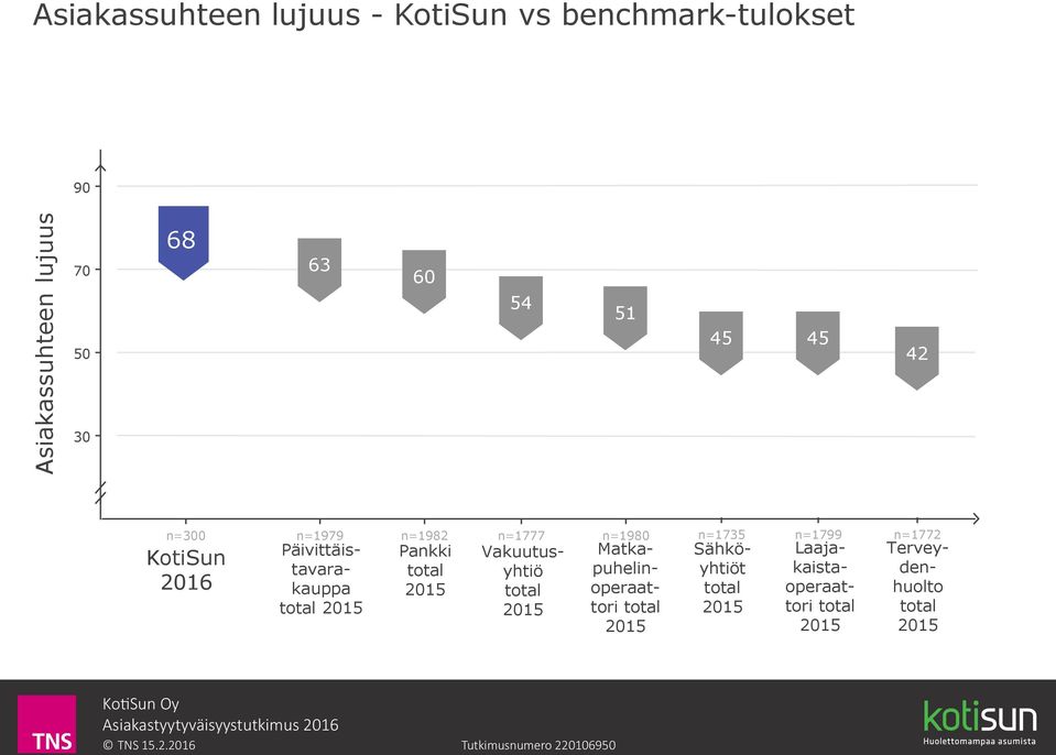 n=982 Pankki n=777 Vakuutusyhtiö n=980 Matkapuhelinoperaattori n=735