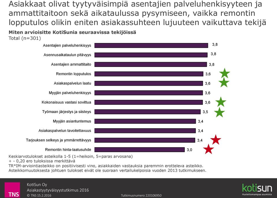 palveluhenkisyys Kokonaisuus vastasi sovittua Työmaan järjestys ja siisteys Myyjän asiantuntemus Asiakaspalvelun tavoitettavuus Tarjouksen selkeys ja ymmärrettävyys 3,8 3,8 3,5 3,4 3,4 3,4 Remontin