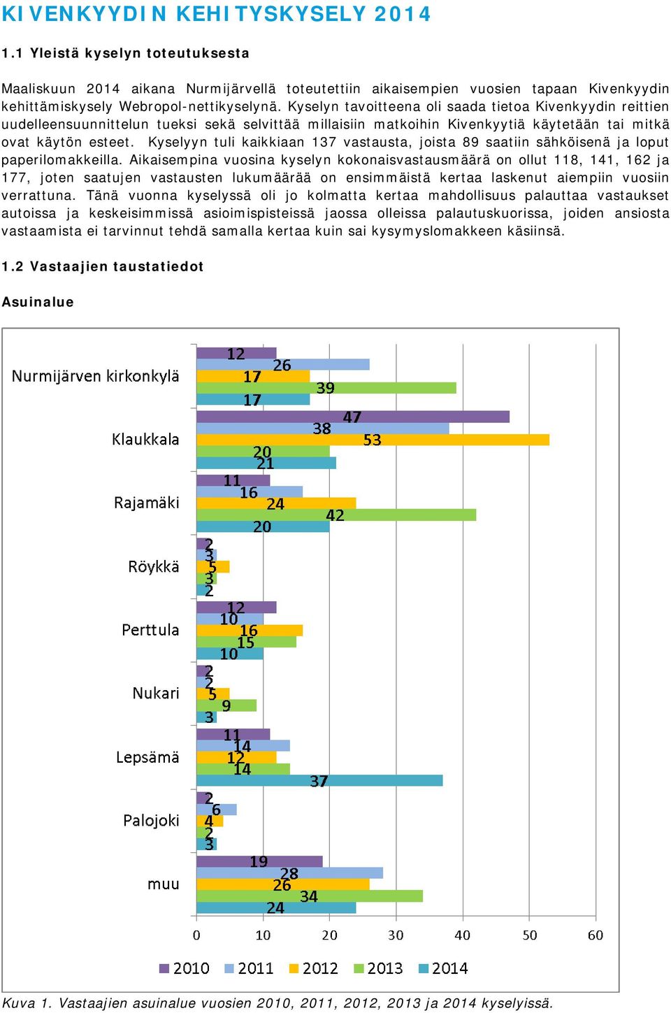 Kyselyyn tuli kaikkiaan 137 vastausta, joista 89 saatiin sähköisenä ja loput paperilomakkeilla.