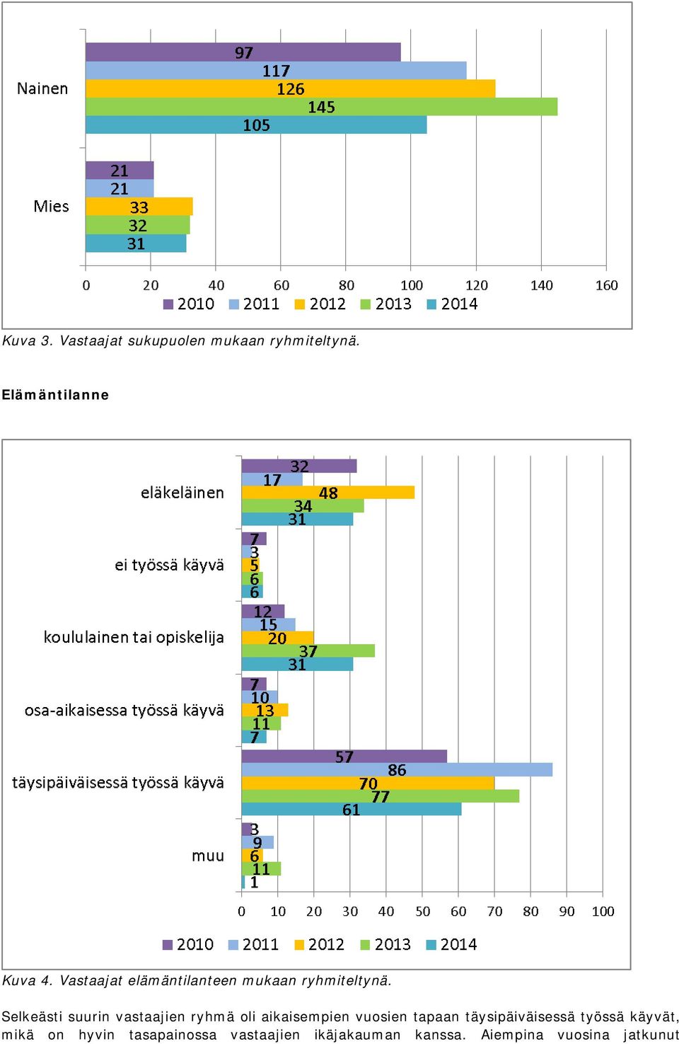 Selkeästi suurin vastaajien ryhmä oli aikaisempien vuosien tapaan