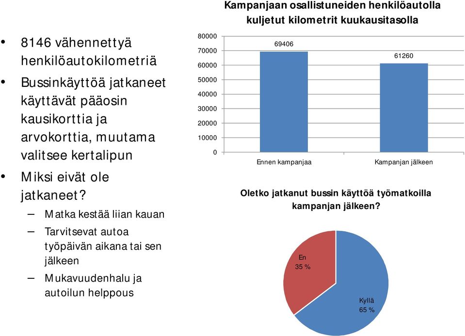 Matka kestää liian kauan Tarvitsevat autoa työpäivän aikana tai sen jälkeen Mukavuudenhalu ja autoilun helppous 80000 70000 60000