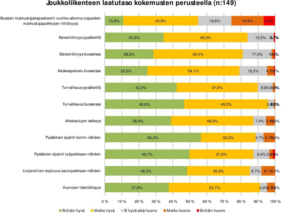 busseissa 46,6% 49,3% 3,4% 0,7% 0,0% Aikataulujen selkeys 38,9% 48,3% 7,4% 5,4% 0,0% Pysäkkien sijainti kotiin nähden 56,4% 32,2% 4,7% 6,7% 0,0% Pysäkkien sijainti työpaikkaan nähden 49,7% 37,6% 9,4%