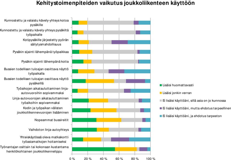 näyttö pysäkeillä Työaikojen aikatauluttaminen linjaautovuoroihin sopivammaksi Linja-autovuorojen aikatauluttaminen työaikoihin sopivammaksi Kodin ja työpaikan välisten joukkoliikennevuorojen