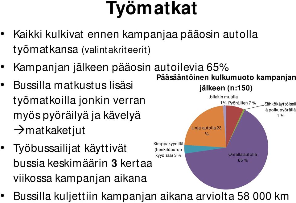 viikossa kampanjan aikana Pääsääntöinen kulkumuoto kampanjan jälkeen (n:150) Kimppakyydillä (henkilöauton kyydissä) 3 % Linja-autolla 23 %