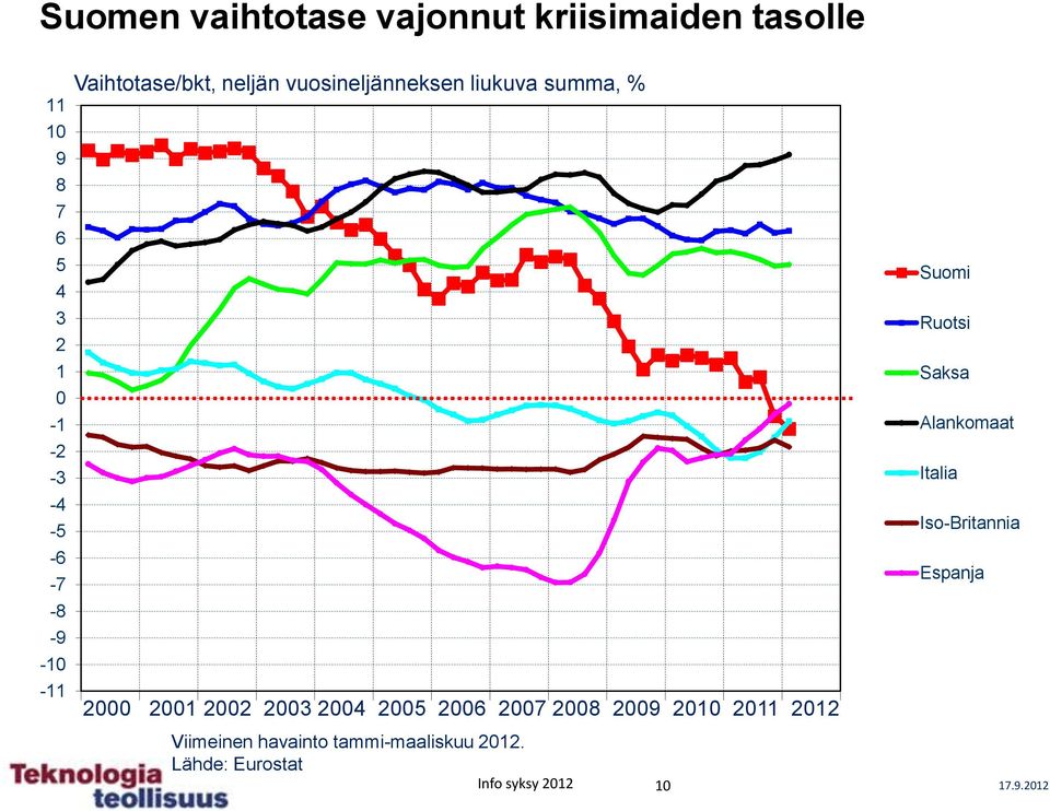 2004 2005 2006 2007 2008 2009 2010 2011 2012 Viimeinen havainto mmi-maaliskuu 2012.