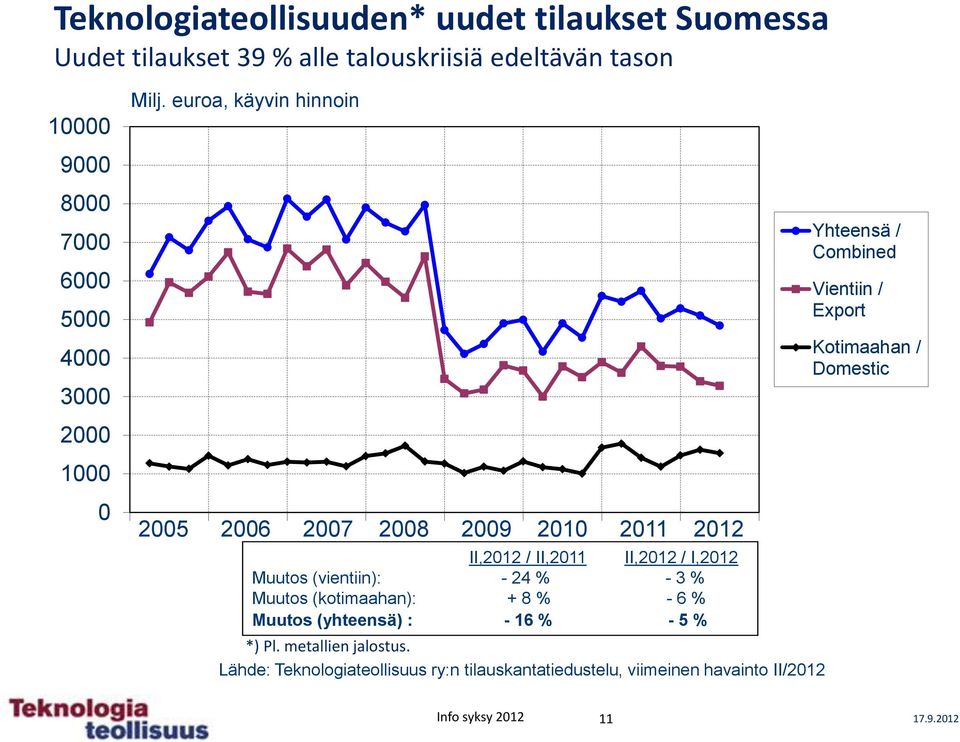 2006 2007 2008 2009 2010 2011 2012 II,2012 / II,2011 II,2012 / I,2012 Muutos (vientiin): - 24 % - 3 % Muutos (kotimaahan): + 8 % - 6 %