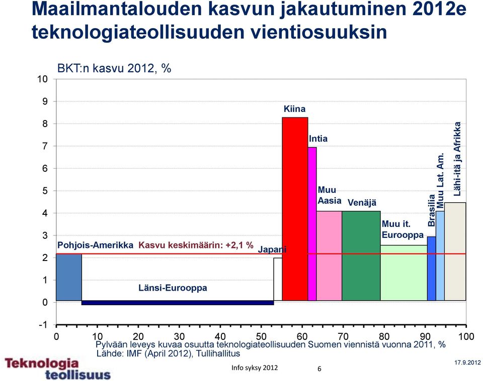 2012, % 9 8 7 Kiina Intia 6 5 4 3 2 Pohjois-Amerikka Kasvu keskimäärin: +2,1 % Japani Muu Aasia Venäjä Muu it.