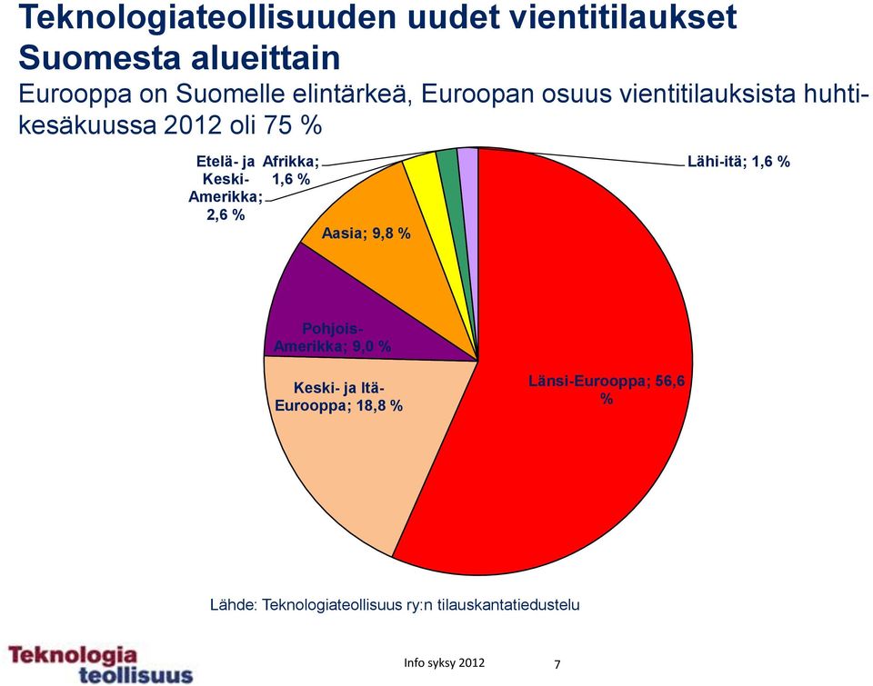 Amerikka; 2,6 % Aasia; 9,8 % Lähi-itä; 1,6 % Pohjois- Amerikka; 9,0 % Keski- ja Itä- Eurooppa;