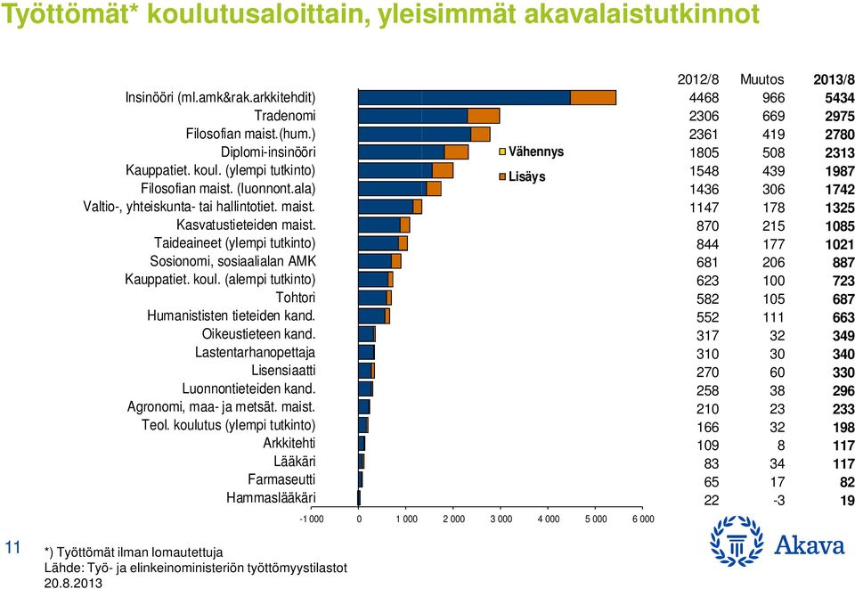 (alempi tutkinto) Tohtori Humanististen tieteiden kand. Oikeustieteen kand. Lastentarhanopettaja Lisensiaatti Luonnontieteiden kand. Agronomi, maa- ja metsät. maist. Teol.