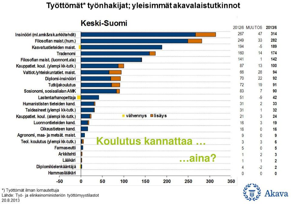 ) Farmaseutti Arkkitehti Lääkäri Diplomikielenkääntäjä Hammaslääkäri Keski-Suomi vähennys lisäys Koulutus kannattaa aina?