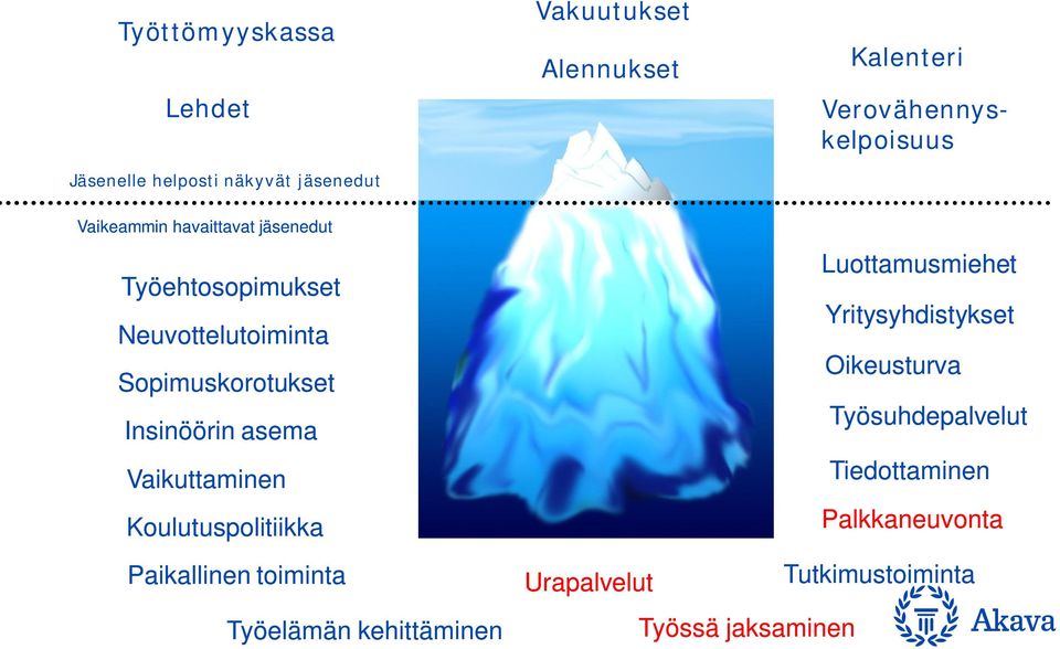 Sopimuskorotukset Insinöörin asema Vaikuttaminen Koulutuspolitiikka Luottamusmiehet Yritysyhdistykset