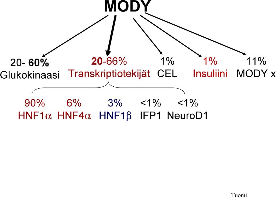 Insuliini 11% MODY x 90% HNF1α