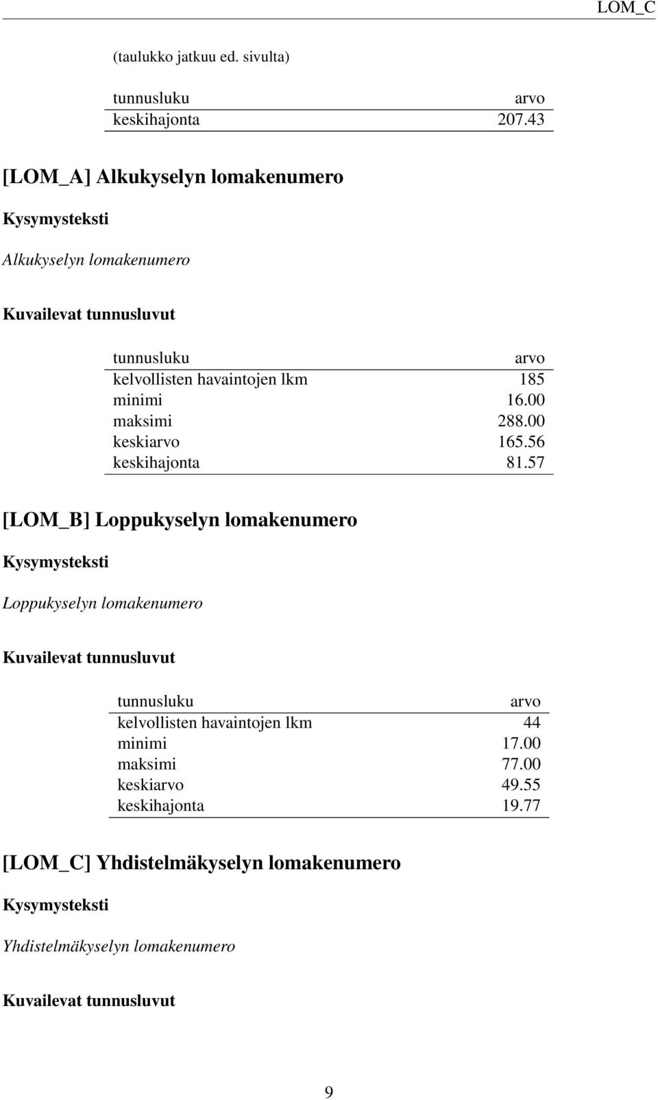minimi 16.00 maksimi 288.00 keskiarvo 165.56 keskihajonta 81.