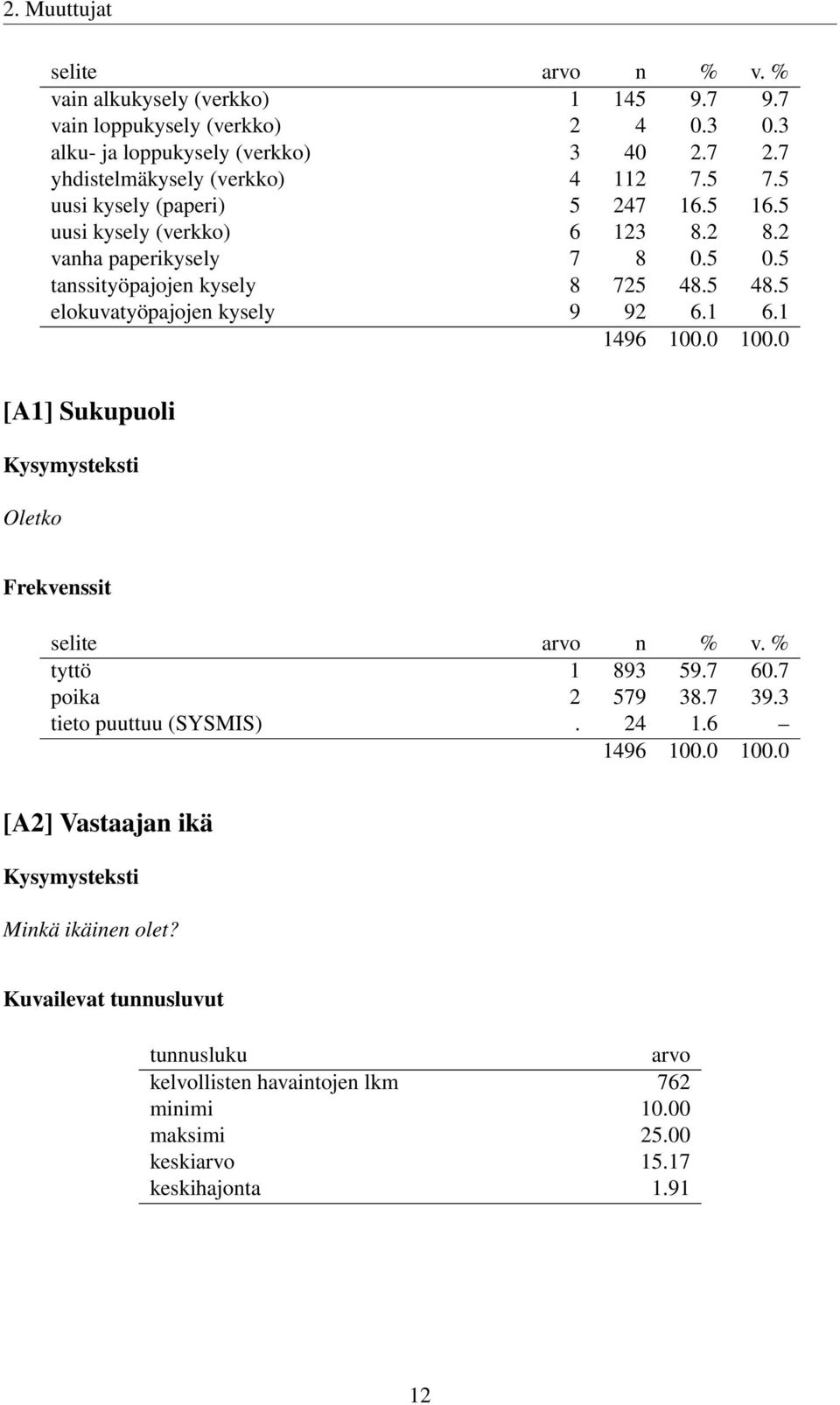 5 tanssityöpajojen kysely 8 725 48.5 48.5 elokuvatyöpajojen kysely 9 92 6.1 6.1 [A1] Sukupuoli Oletko tyttö 1 893 59.7 60.7 poika 2 579 38.7 39.
