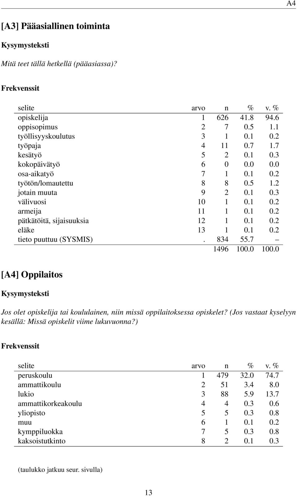 834 55.7 [A4] Oppilaitos Jos olet opiskelija tai koululainen, niin missä oppilaitoksessa opiskelet? (Jos vastaat kyselyyn kesällä: Missä opiskelit viime lukuvuonna?) peruskoulu 1 479 32.0 74.