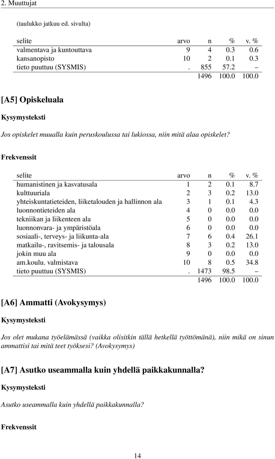 0 yhteiskuntatieteiden, liiketalouden ja hallinnon ala 3 1 0.1 4.3 luonnontieteiden ala 4 0 0.0 0.0 tekniikan ja liikenteen ala 5 0 0.0 0.0 luonnonvara- ja ympäristöala 6 0 0.0 0.0 sosiaali-, terveys- ja liikunta-ala 7 6 0.