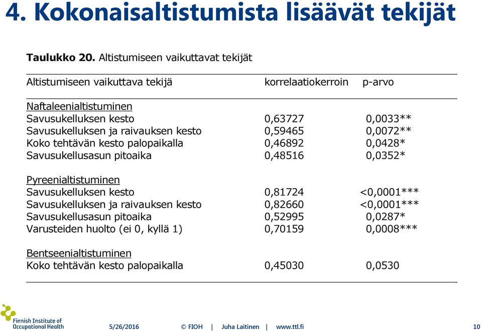 Savusukelluksen ja raivauksen kesto 0,59465 0,0072** Koko tehtävän kesto palopaikalla 0,46892 0,0428* Savusukellusasun pitoaika 0,48516 0,0352* Pyreenialtistuminen