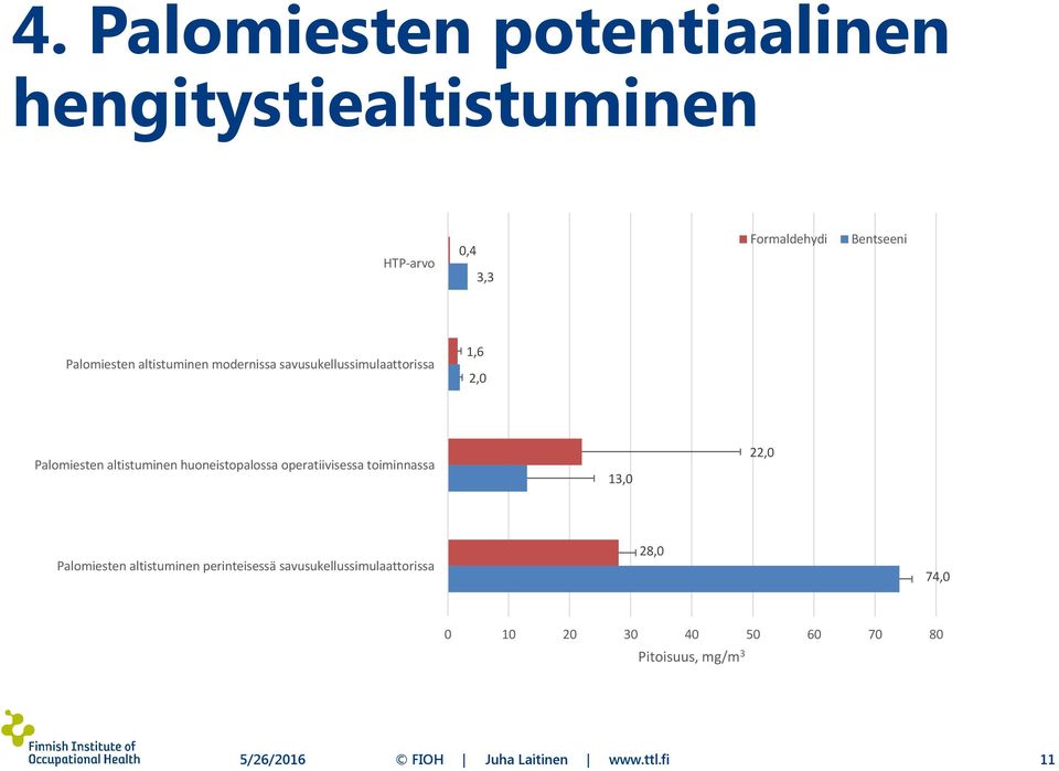 huoneistopalossa operatiivisessa toiminnassa 13,0 22,0 Palomiesten altistuminen perinteisessä