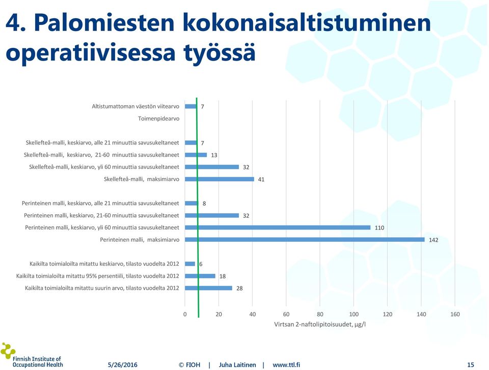 savusukeltaneet 8 Perinteinen malli, keskiarvo, 21-60 minuuttia savusukeltaneet 32 Perinteinen malli, keskiarvo, yli 60 minuuttia savusukeltaneet 110 Perinteinen malli, maksimiarvo 142 Kaikilta