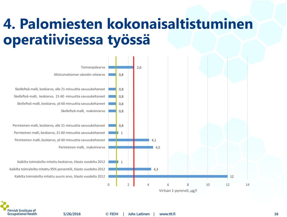 savusukeltaneet Perinteinen malli, keskiarvo, 21-60 minuuttia savusukeltaneet 0,8 1 Perinteinen malli, keskiarvo, yli 60 minuuttia savusukeltaneet Perinteinen malli, maksimiarvo 4,1 4,5 Kaikilta