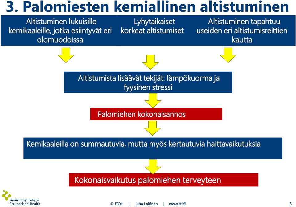 Altistumista lisäävät tekijät: lämpökuorma ja fyysinen stressi Palomiehen kokonaisannos Kemikaaleilla on