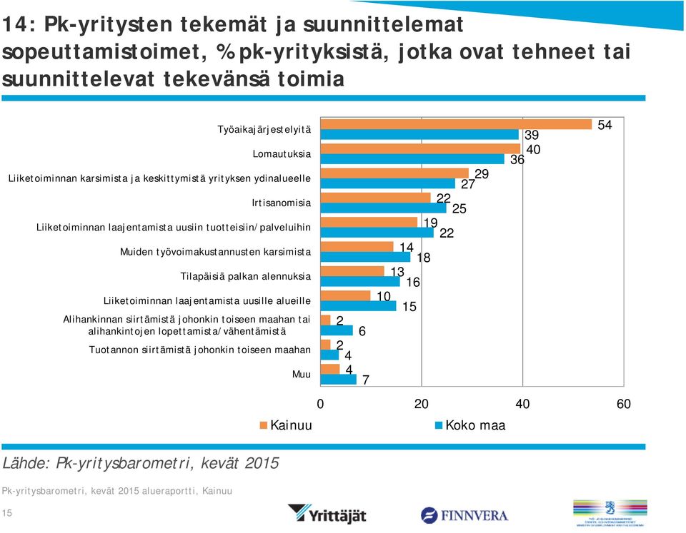 työvoimakustannusten karsimista Tilapäisiä palkan alennuksia Liiketoiminnan laajentamista uusille alueille Alihankinnan siirtämistä johonkin toiseen maahan tai