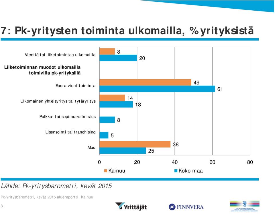 vientitoiminta Ulkomainen yhteisyritys tai tytäryritys Palkka- tai sopimusvalmistus